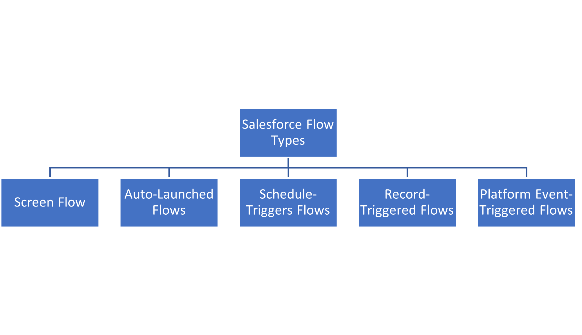 Flow Chart